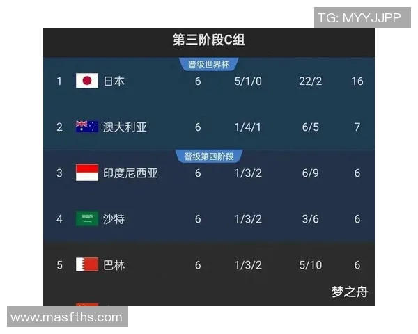 上海足球队在世界杯预选赛中以77分稳居积分榜首位引发关注